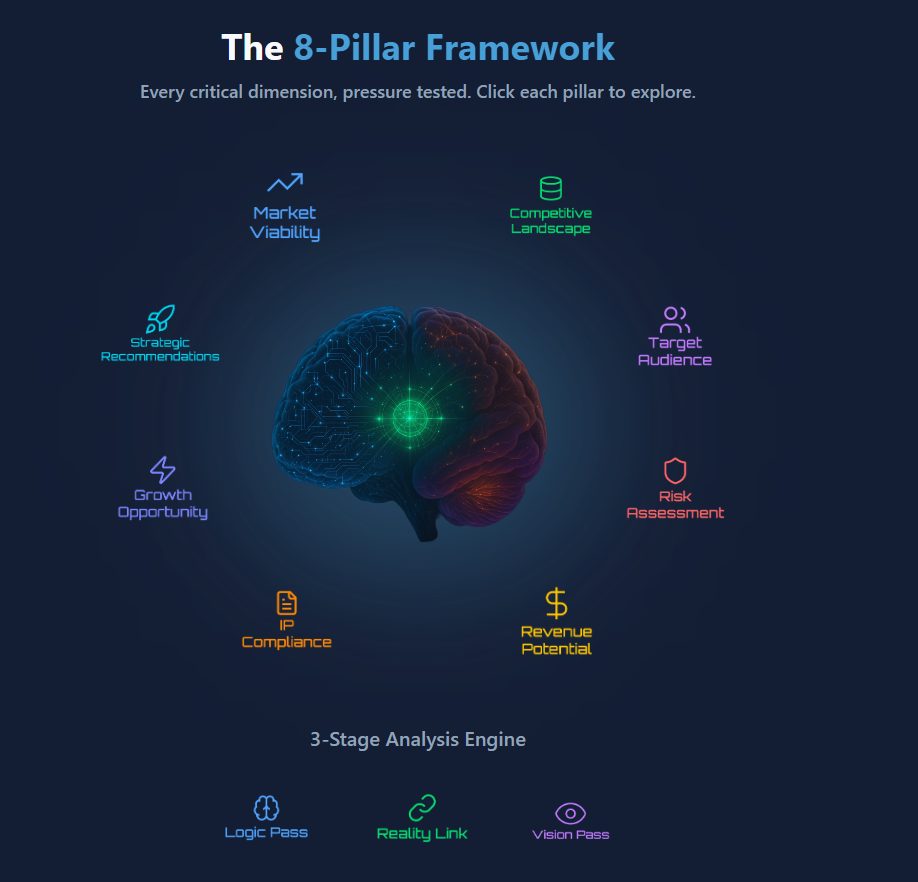Earlier VCV8 8-Pillar Framework presentation with the brain at the centre